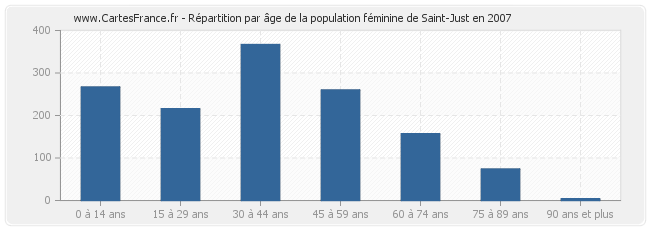 Répartition par âge de la population féminine de Saint-Just en 2007