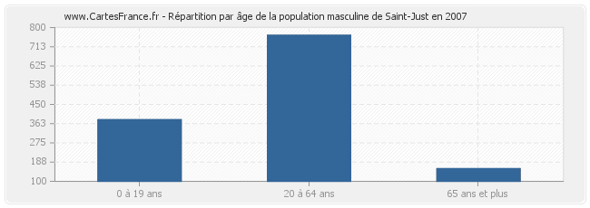 Répartition par âge de la population masculine de Saint-Just en 2007