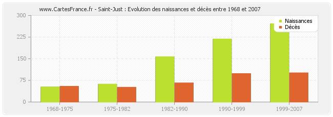 Saint-Just : Evolution des naissances et décès entre 1968 et 2007