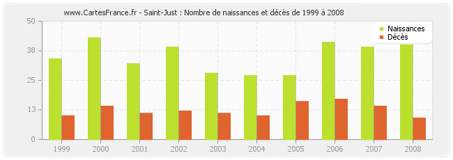 Saint-Just : Nombre de naissances et décès de 1999 à 2008