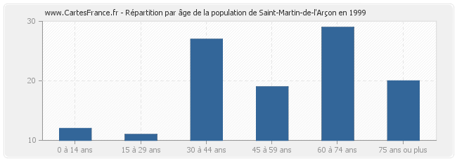 Répartition par âge de la population de Saint-Martin-de-l'Arçon en 1999