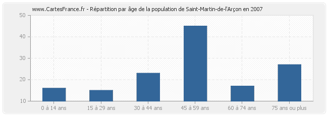 Répartition par âge de la population de Saint-Martin-de-l'Arçon en 2007