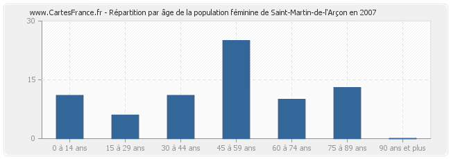 Répartition par âge de la population féminine de Saint-Martin-de-l'Arçon en 2007