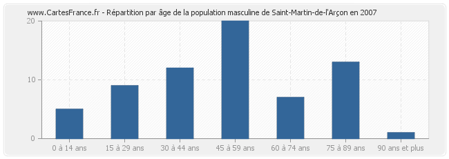 Répartition par âge de la population masculine de Saint-Martin-de-l'Arçon en 2007