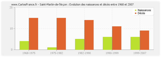 Saint-Martin-de-l'Arçon : Evolution des naissances et décès entre 1968 et 2007