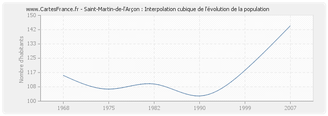 Saint-Martin-de-l'Arçon : Interpolation cubique de l'évolution de la population