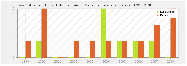 Saint-Martin-de-l'Arçon : Nombre de naissances et décès de 1999 à 2008