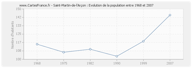 Population Saint-Martin-de-l'Arçon