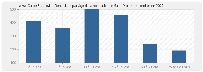 Répartition par âge de la population de Saint-Martin-de-Londres en 2007