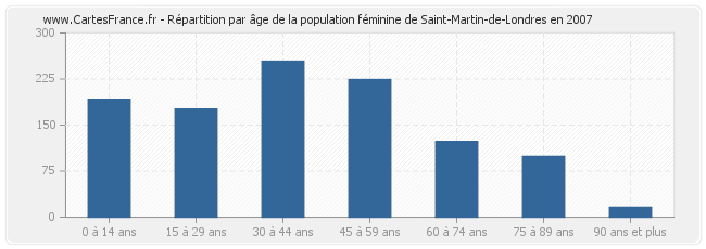 Répartition par âge de la population féminine de Saint-Martin-de-Londres en 2007