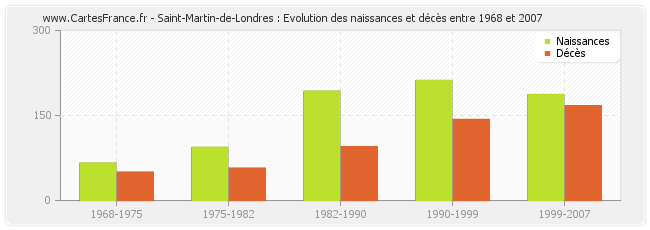 Saint-Martin-de-Londres : Evolution des naissances et décès entre 1968 et 2007
