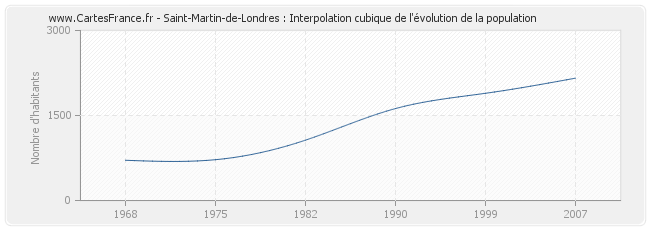 Saint-Martin-de-Londres : Interpolation cubique de l'évolution de la population