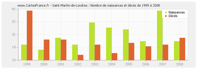 Saint-Martin-de-Londres : Nombre de naissances et décès de 1999 à 2008