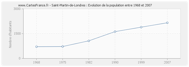 Population Saint-Martin-de-Londres