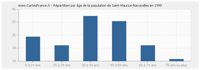 Répartition par âge de la population de Saint-Maurice-Navacelles en 1999