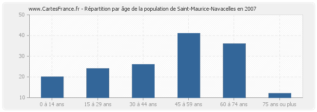 Répartition par âge de la population de Saint-Maurice-Navacelles en 2007