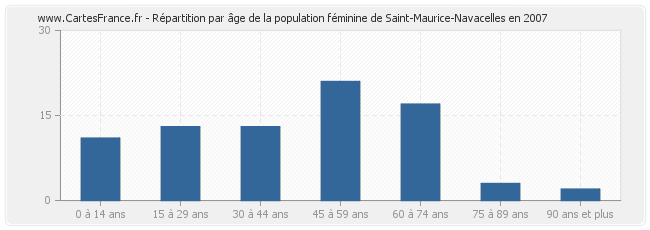 Répartition par âge de la population féminine de Saint-Maurice-Navacelles en 2007