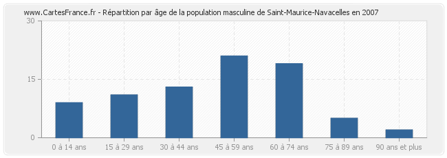 Répartition par âge de la population masculine de Saint-Maurice-Navacelles en 2007