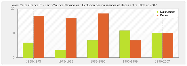 Saint-Maurice-Navacelles : Evolution des naissances et décès entre 1968 et 2007