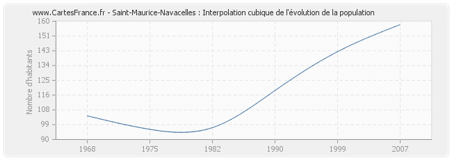 Saint-Maurice-Navacelles : Interpolation cubique de l'évolution de la population