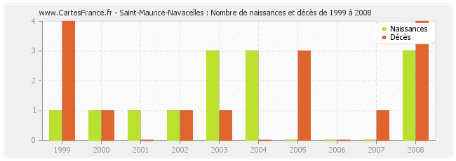 Saint-Maurice-Navacelles : Nombre de naissances et décès de 1999 à 2008