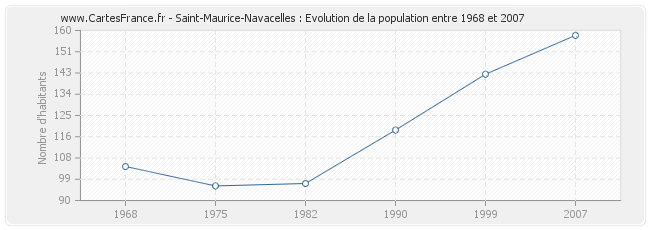 Population Saint-Maurice-Navacelles