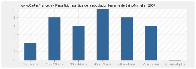 Répartition par âge de la population féminine de Saint-Michel en 2007