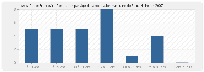 Répartition par âge de la population masculine de Saint-Michel en 2007