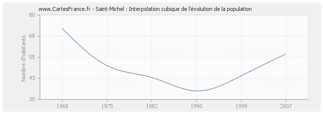 Saint-Michel : Interpolation cubique de l'évolution de la population