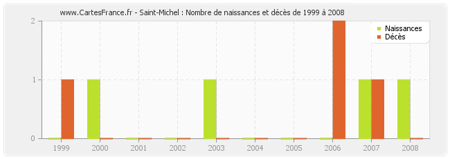 Saint-Michel : Nombre de naissances et décès de 1999 à 2008