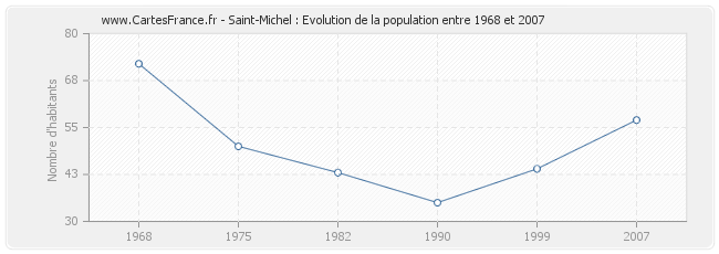 Population Saint-Michel