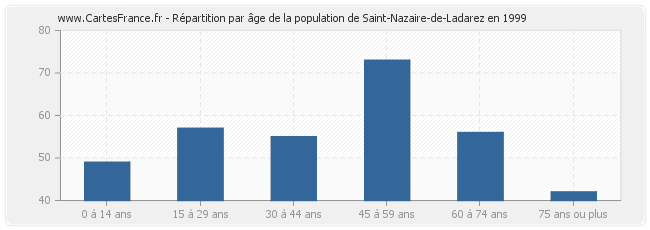 Répartition par âge de la population de Saint-Nazaire-de-Ladarez en 1999