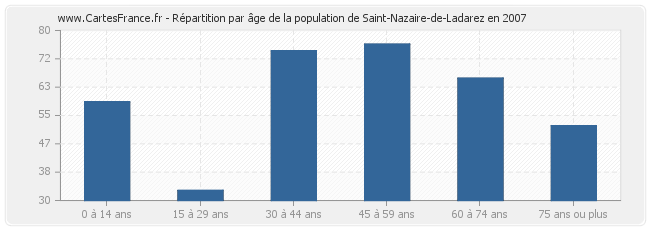 Répartition par âge de la population de Saint-Nazaire-de-Ladarez en 2007