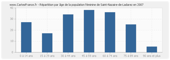 Répartition par âge de la population féminine de Saint-Nazaire-de-Ladarez en 2007