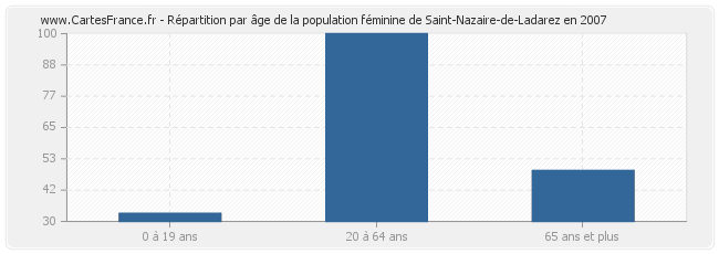 Répartition par âge de la population féminine de Saint-Nazaire-de-Ladarez en 2007