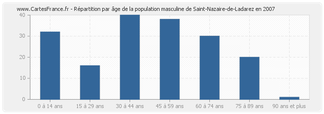 Répartition par âge de la population masculine de Saint-Nazaire-de-Ladarez en 2007