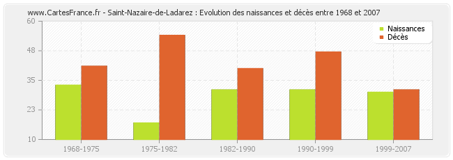 Saint-Nazaire-de-Ladarez : Evolution des naissances et décès entre 1968 et 2007