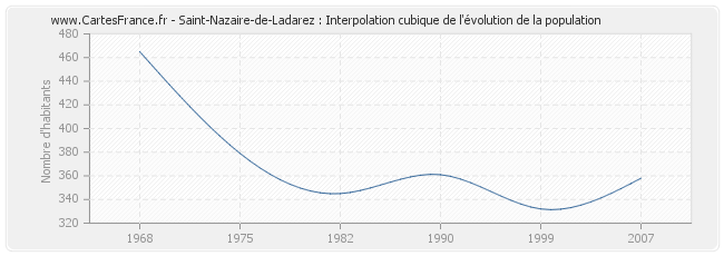Saint-Nazaire-de-Ladarez : Interpolation cubique de l'évolution de la population
