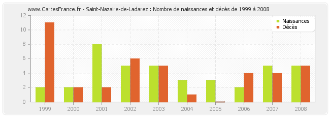 Saint-Nazaire-de-Ladarez : Nombre de naissances et décès de 1999 à 2008