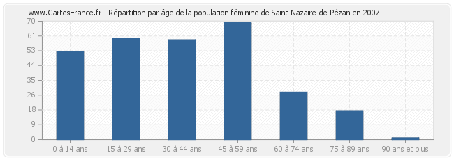 Répartition par âge de la population féminine de Saint-Nazaire-de-Pézan en 2007