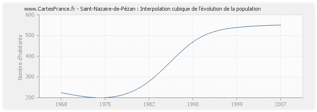 Saint-Nazaire-de-Pézan : Interpolation cubique de l'évolution de la population