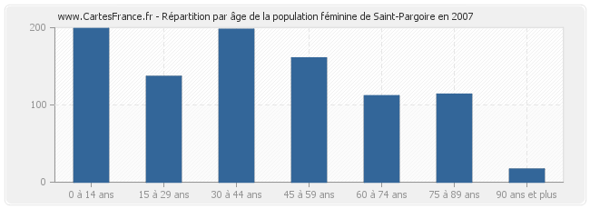 Répartition par âge de la population féminine de Saint-Pargoire en 2007