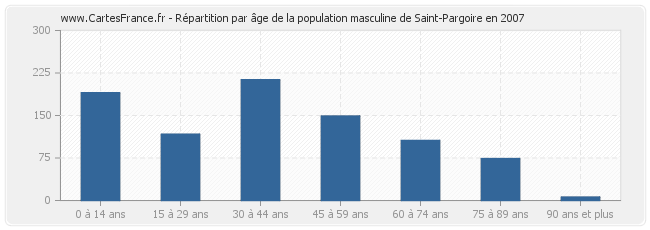 Répartition par âge de la population masculine de Saint-Pargoire en 2007