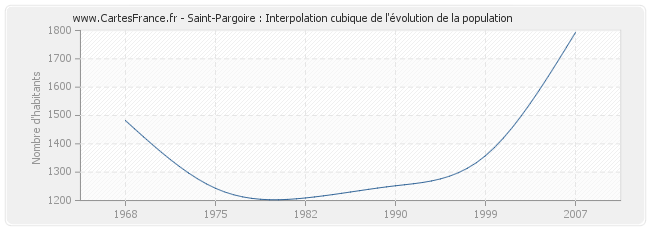 Saint-Pargoire : Interpolation cubique de l'évolution de la population