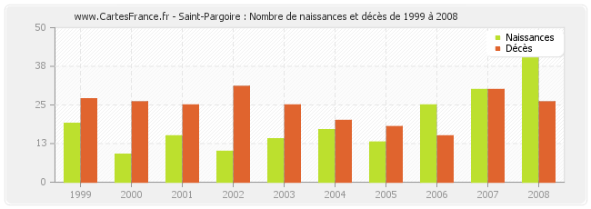 Saint-Pargoire : Nombre de naissances et décès de 1999 à 2008