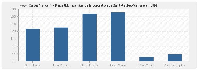 Répartition par âge de la population de Saint-Paul-et-Valmalle en 1999