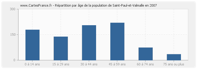 Répartition par âge de la population de Saint-Paul-et-Valmalle en 2007