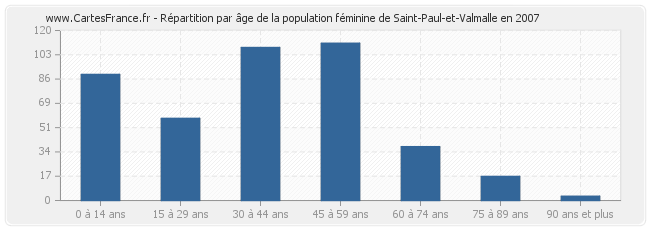 Répartition par âge de la population féminine de Saint-Paul-et-Valmalle en 2007