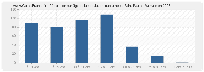 Répartition par âge de la population masculine de Saint-Paul-et-Valmalle en 2007