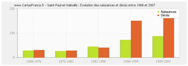 Saint-Paul-et-Valmalle : Evolution des naissances et décès entre 1968 et 2007